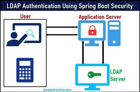 ldap smart card authentication|ldap username and password.